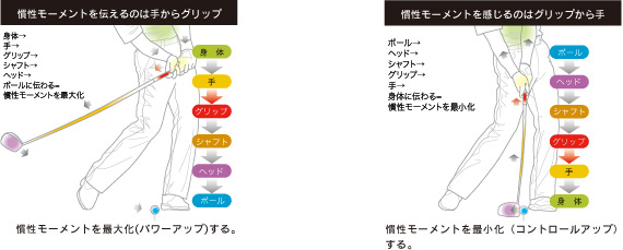 エリートグリップ ゴルフグリップの慣性モーメント
