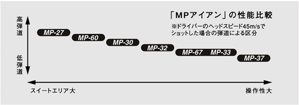 □ MIZUNO ミズノ MP27 MP30 MP33 4-PW＜養老特注＞
