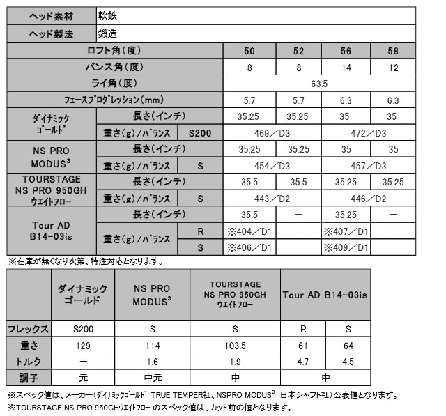 ブリヂストン ツアーステージ X-WEDGE FORGED M ウェッジ　スペック表 