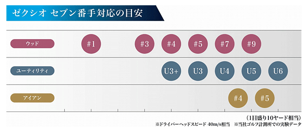 ダンロップ ゼクシオ 7 ユーティリティ- ジーワンゴルフ