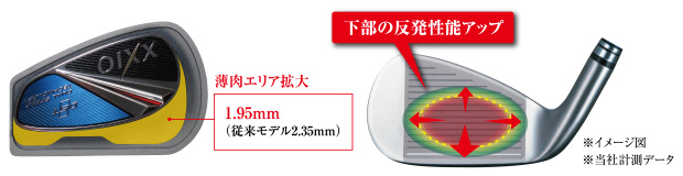 左図：薄肉エリア拡大 1.95mm（従来モデル2.35mm）　右図：下部の反発性能アップ　※イメージ図　※当社計測データ
