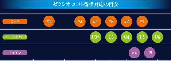ゼクシオ エイト番手対応の目安　ウッド #1 #3 #4 #5 #7 #9　ユーティリティ U3+ U3 U4 U5 U6　アイアン #4 #5