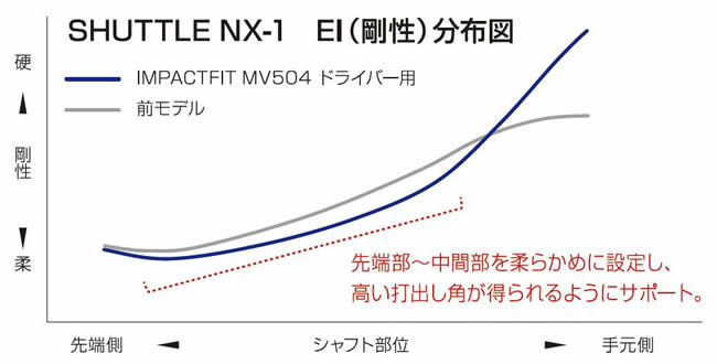 マジェスティゴルフ シャトル NX-1 ドライバー (通常生産) - ジーワン