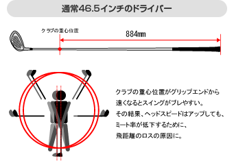 【通常46.5インチのドライバー】クラブの重心位置がグリップエンドから遠くなるとスイングがブレやすい。その結果、ヘッドスピードはアップしても、ミート率が低下するために、飛距離のロスの原因に。
