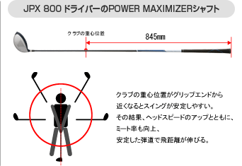 【JPX 800 ドライバーのPOWER MAXIMIZERシャフト】クラブの重心位置がグリップエンドから近くなるとスイングが安定しやすい。その結果、ヘッドスピードのアップとともに、ミート率も向上。安定した弾道で飛距離が伸びる。