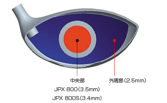 【中央部】JPX 800（3.5mm）、JPX 800S（3.4mm）【外周部】（2.5mm）
