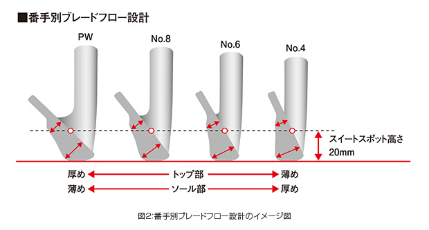 図2：番手別ブレードフロー設計のイメージ図