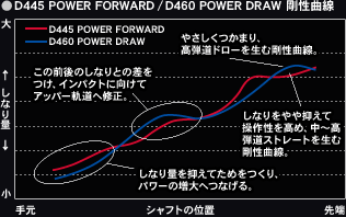 D445 POWER FORWARD / D460 POWER DRAW Ȑ