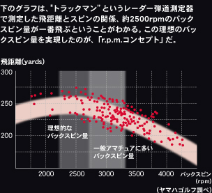 下のグラフは、“トラックマン”というレーダー弾道測定器で測定した飛距離とスピンの関係、約2500rpmのバックスピン量が一番飛ぶということがわかる。この理想のバックスピン量を実現したのが、「r.p.m.コンセプト」だ。