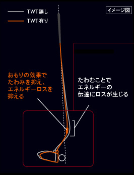 TIP WEIGHT TECHNOLOGY C[W}