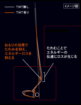 TIP WEIGHT TECHNOLOGY イメージ図