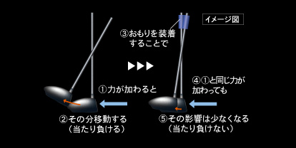 TIP WEIGHT TECHNOLOGY イメージ図