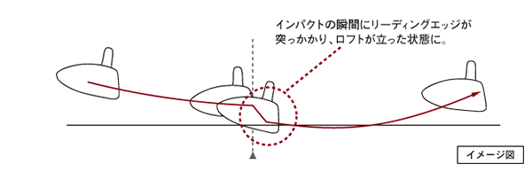 インパクトの瞬間にリーディングエッジが突っかかり、ロフトが立った状態に。イメージ図
