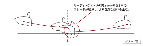 リーディングエッジの突っかかりを2本のブレードが軽減し、より自然な抜けを生む。イメージ図