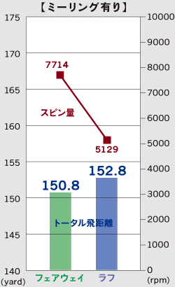 ミーリング有り グラフ