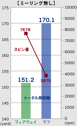 ミーリング無し グラフ
