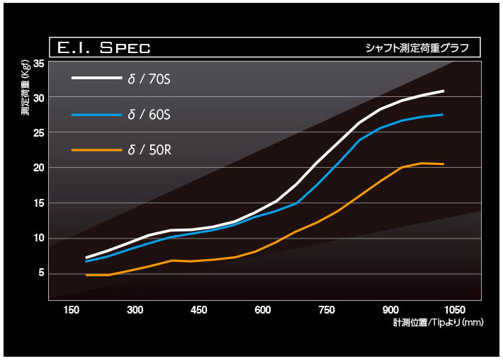 バシレウスシャフトスペック一覧 - ジーワンゴルフ