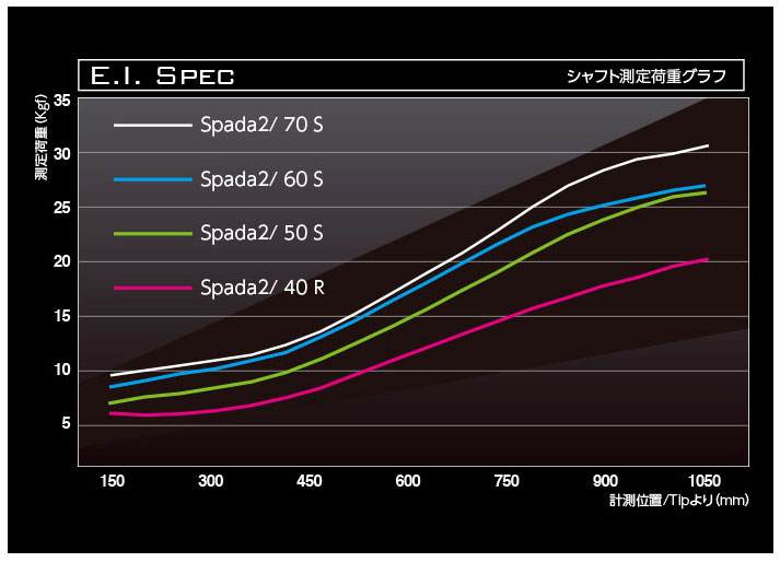バシレウスシャフトスペック一覧 - ジーワンゴルフ