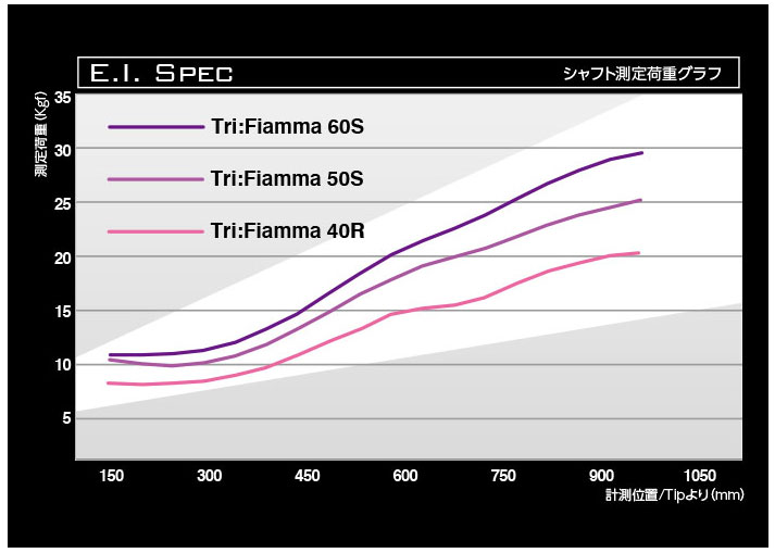 バシレウスシャフトスペック一覧 - ジーワンゴルフ