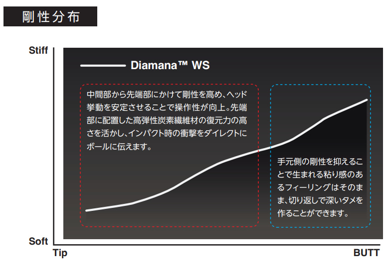 Diamanaシャフト、taylormadeヘッド