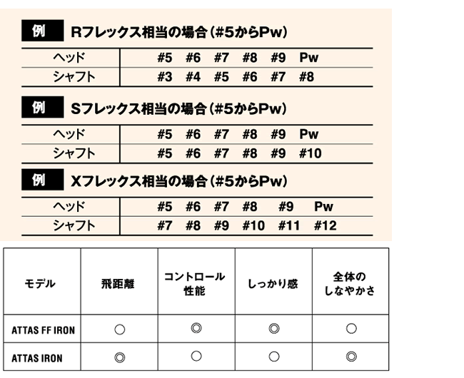 UST マミヤ ATTAS シャフトスペック一覧 - ジーワンゴルフ