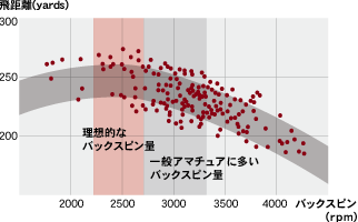 飛距離とバックスピンの関係図