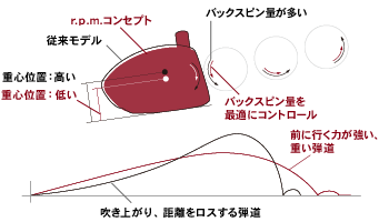 r.p.m.コンセプトの解説図
