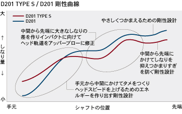 D201 TYPE S/D201 剛性曲線
