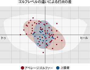 ゴルフレベルの違いによる打点の差