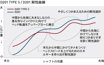D201 TYPE S/D201 Ȑ